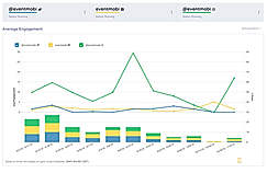 Social media engagement