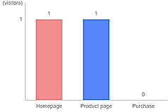 Collecting funnel metrics