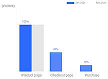 Improving conversions