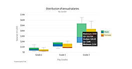 Box and Whisker Chart