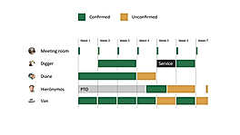 Resource Centric Gantt Charts