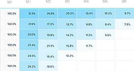 Retention Cohort Analysis