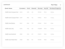 Outlet-Performance-Leaderboard