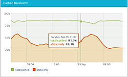 Imperva Application Delivery screenshot
