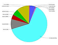 Cost Pie Chart