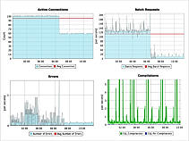 Site24x7 Demo - SQL Server Monitoring