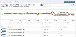Retrace app metrics multiple
