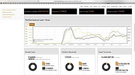 Performance over time