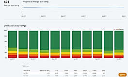 Trustpilot Demo - Monthly Review Breakdown