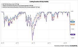 Fund Draw Down Chart