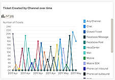 Zendesk Explore : Dashboard screenshot