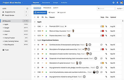 DealRoom screenshot: All requests can be viewed in a single list, with at-a-glance information on priority and status