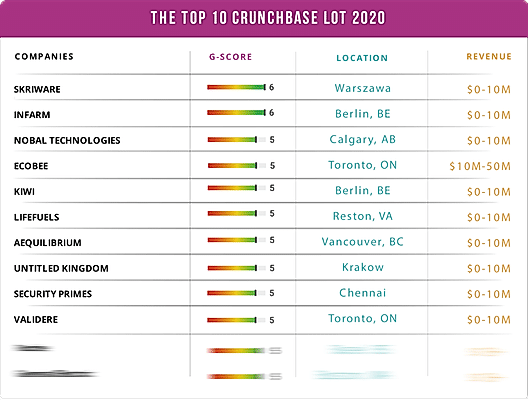 Top 10 Crunchbase