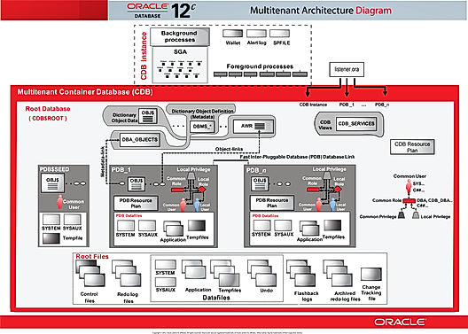 Oracle Database 12c Screenshot