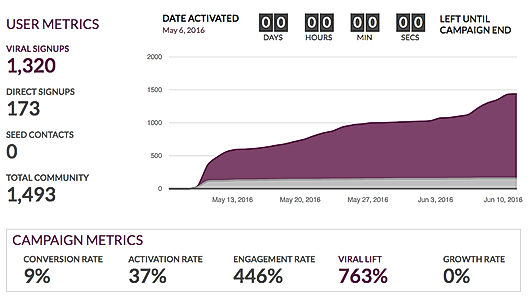 Queue Demo - Queue Dashboard Analytics - Campaign Growth