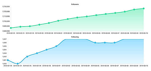 SocialScud : Growth Statistics screenshot