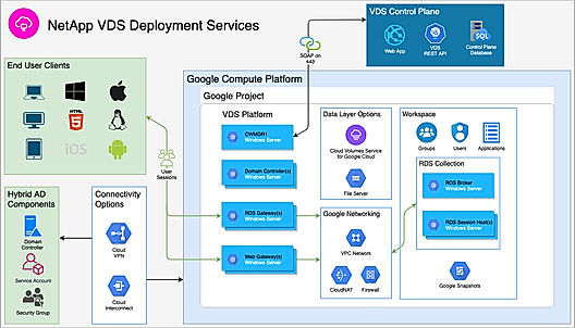 RDS Deployment Guide for Google Cloud