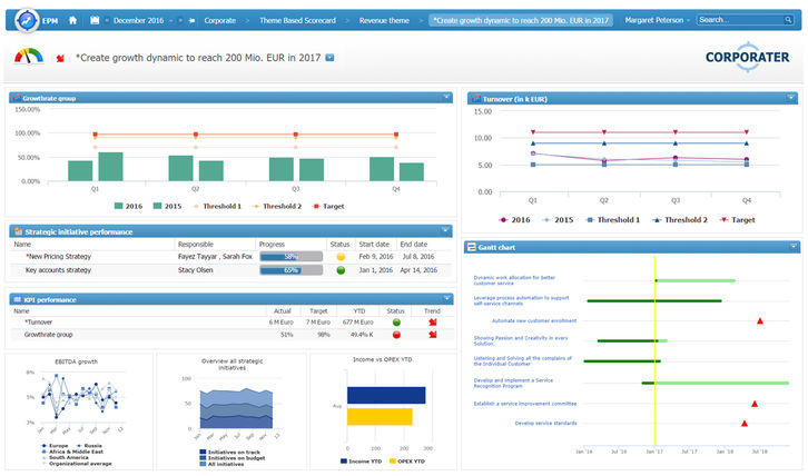 Corporater Business Management Platform Screenshots