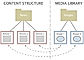 eZ Platform Enterprise Edition Demo - Content Structure to Media Library