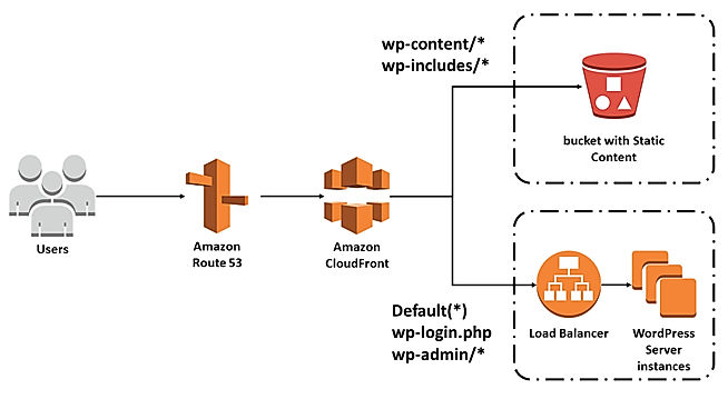 WordPress site with Amazon CloudFront