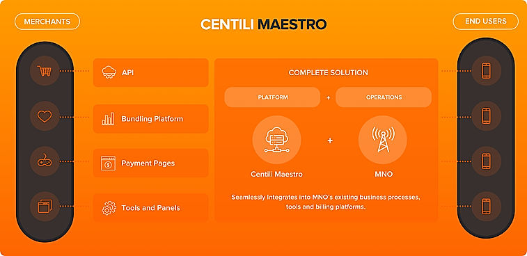 Centili Maestro - Digital monetization platform