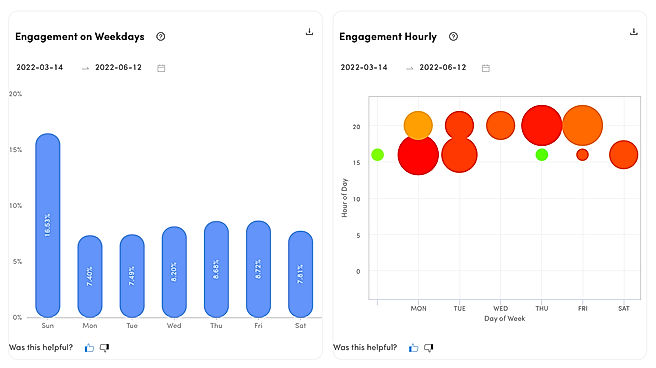 Engagement Metrics - Periodic