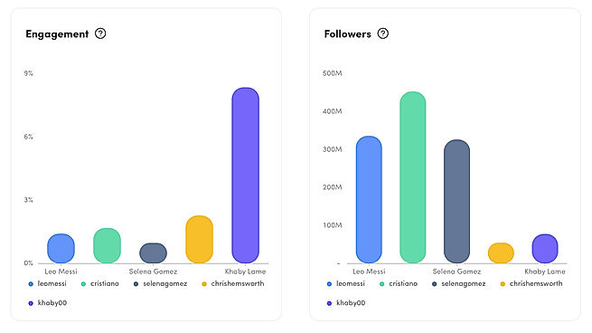 Engagement and Followers Chart