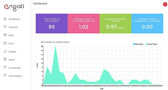 Engati screenshot: The dashboard provides insight into the number of conversations, average conversation duration, and more