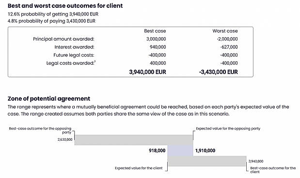 Best and Worst Case Outcomes