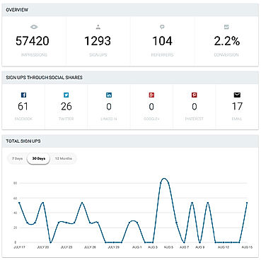 iRefer screenshot: iRefer's analytics allows users to see the total number of impressions, signups, and referrers, as well as the number of signups through each social channel