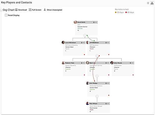 Org Charts