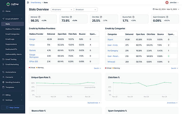 Stats Overview