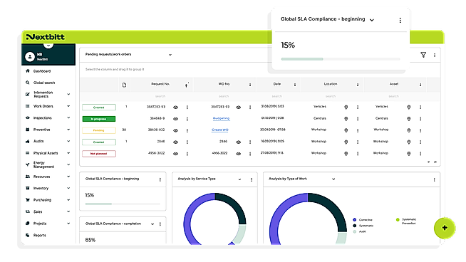 Global SLA Compliance