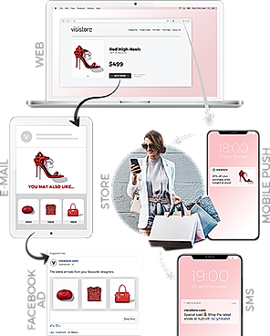 Drive Omnichannel Personalization