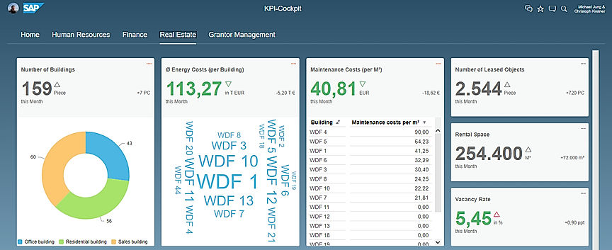 KPI-Dashboard