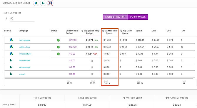 Shape Integrated Software screenshot: Shape's BudgetPacer provides data-backed recommendations that estimate the optimal maximum budget a campaign (or group of campaigns) can spend