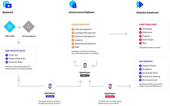 How SparkLayer connects.