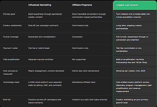 How does creator-led growth compare?