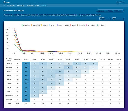 Sweet Analytics : Cohort Analysis screenshot