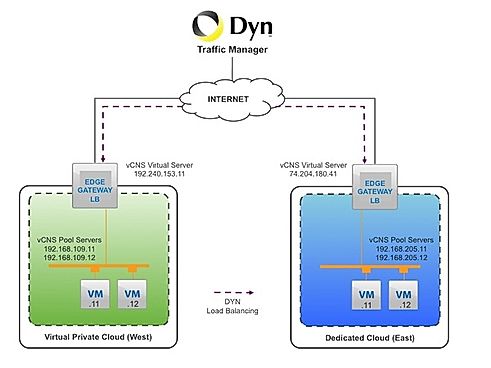 Dyn Traffic Director With vCloud Hybrid Service Screenshot