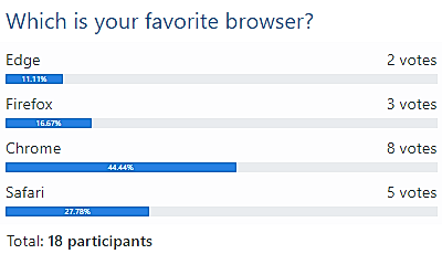 Anonymous polls