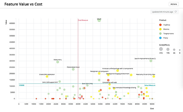Feature Value vs Cost