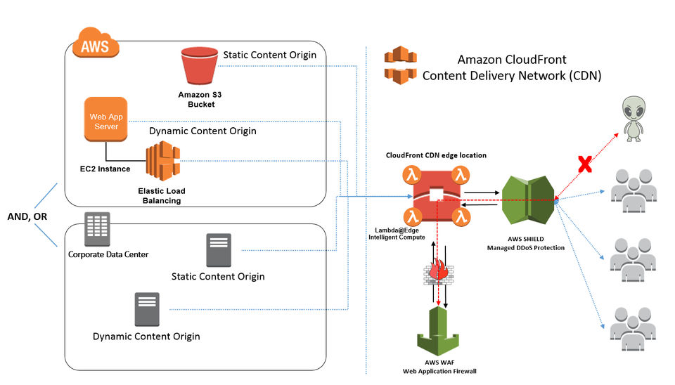 Integration with AWS Components