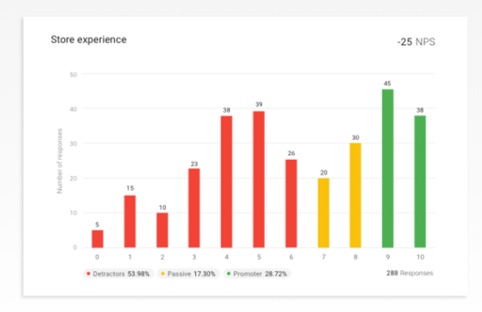BirdEye screenshot: Measure survey responses with Net Promoter Score (NPS) technology