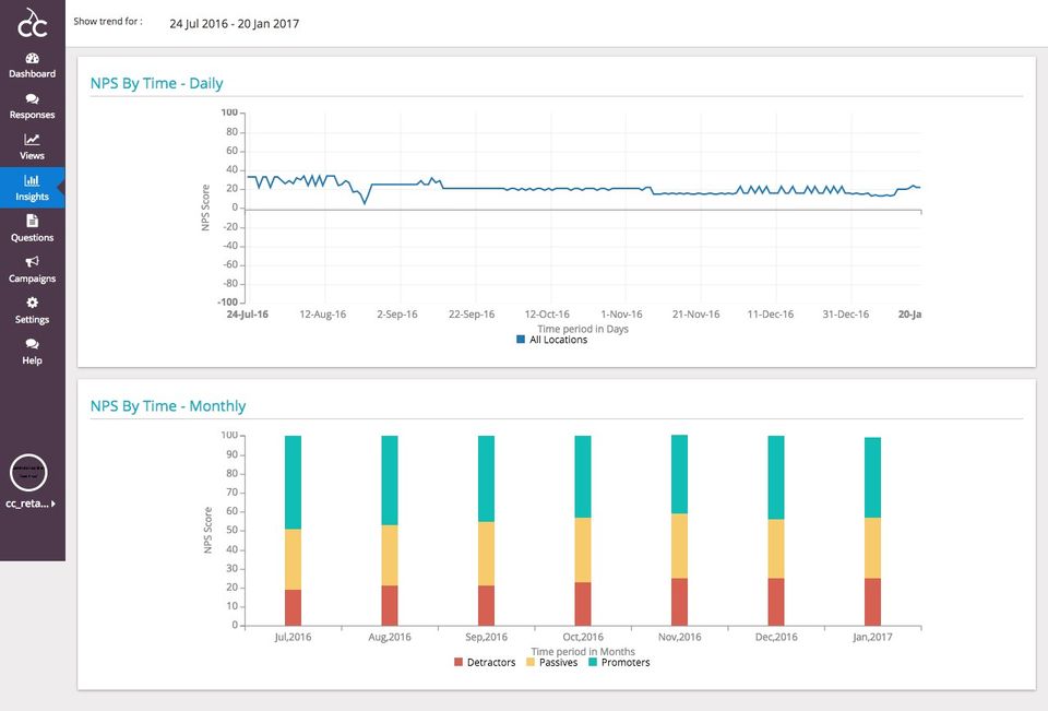 CloudCherry 360 Feedback screenshot: NPS Rating Daily