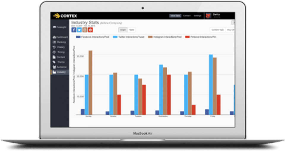 Cortex screenshot: Keep an eye on the competition with industry stats and get an alert if a post starts going viral