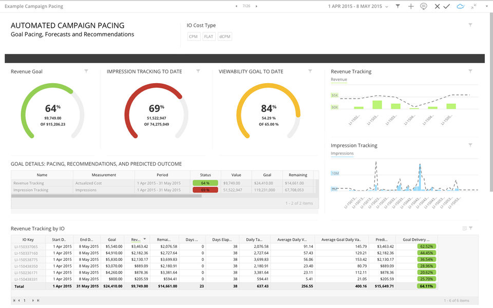 Sample campaign pacing dashboard using the MCC