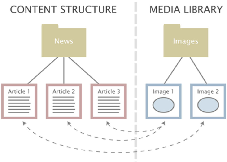 eZ Platform Enterprise Edition Demo - Content Structure to Media Library