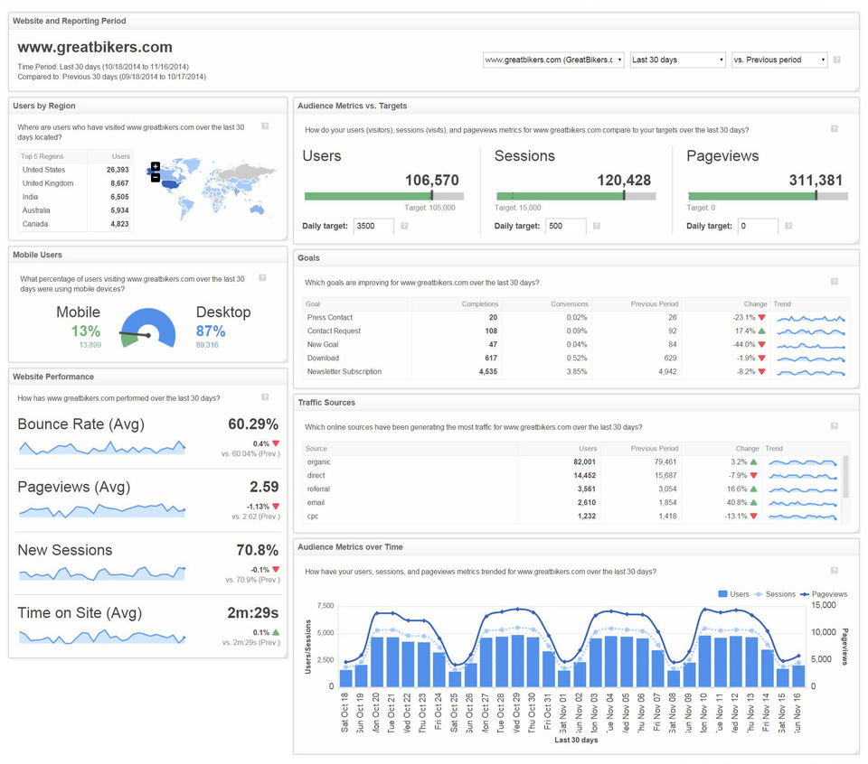 Klipfolio screenshot: With the new Google Analytics KlipStart you can easily track key web metrics in one simple dashboard.