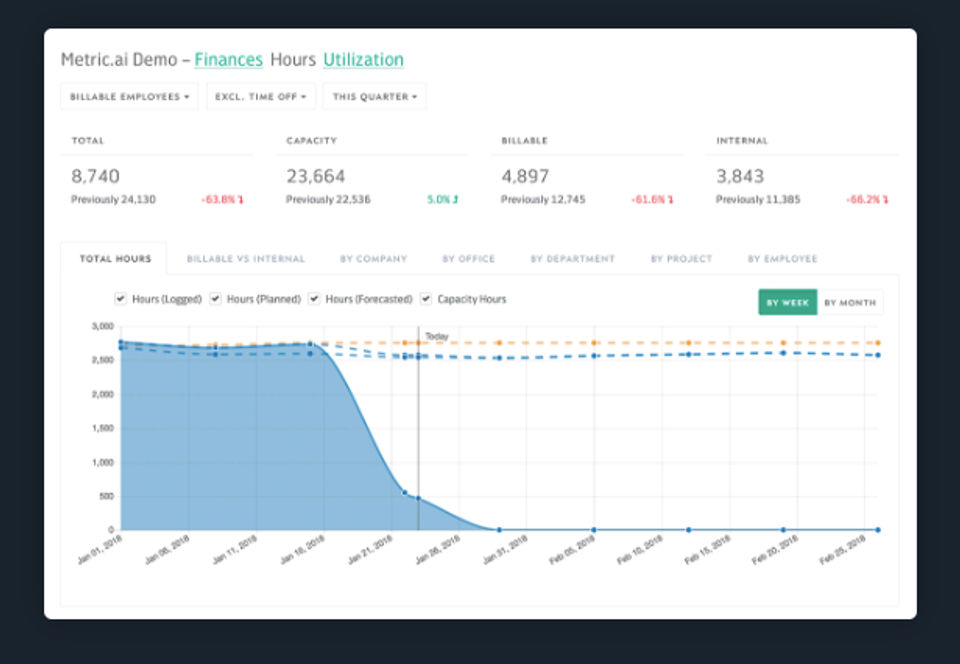 Metric.ai screenshot: The metric.ai dashboard reflects financial activity, hours and utilization for a selected period of time, such as weekly, monthly, quarterly 